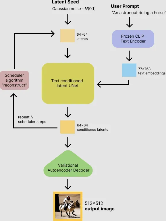 Stable Diffusion Guide For Begineers